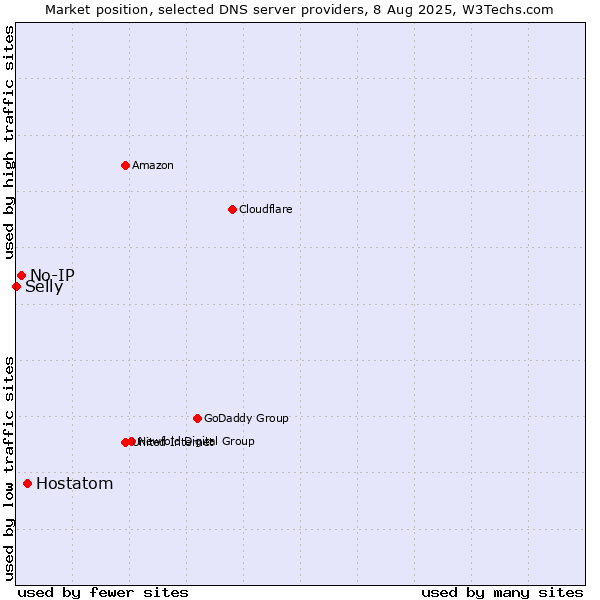 Market position of Hostatom vs. No-IP vs. Selly
