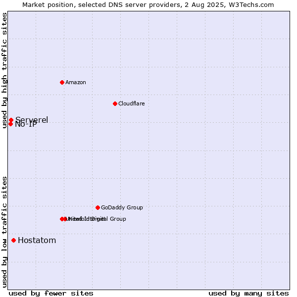 Market position of Hostatom vs. Serverel vs. No-IP