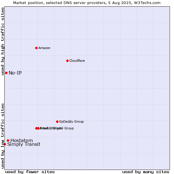 Market position of Hostatom vs. No-IP vs. Simply Transit