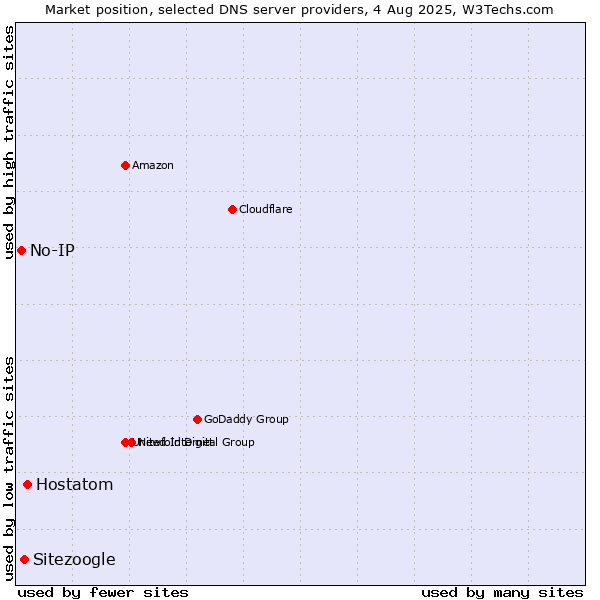 Market position of Hostatom vs. Sitezoogle vs. No-IP