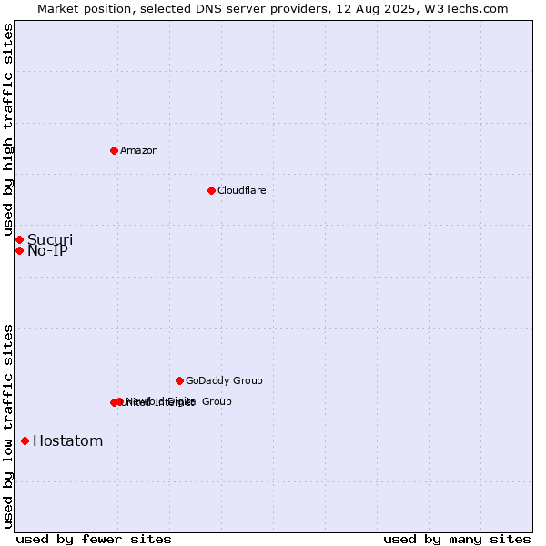 Market position of Hostatom vs. No-IP vs. Sucuri