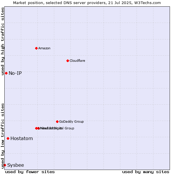 Market position of Hostatom vs. No-IP vs. Sysbee