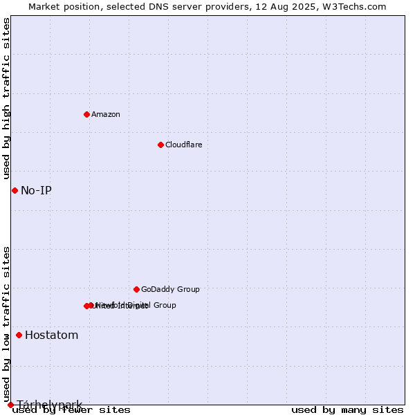 Market position of Hostatom vs. Tárhelypark vs. No-IP