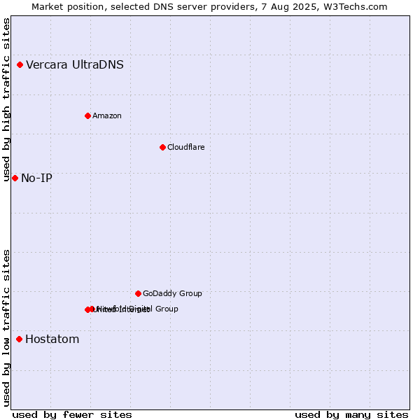 Market position of Vercara UltraDNS vs. Hostatom vs. No-IP