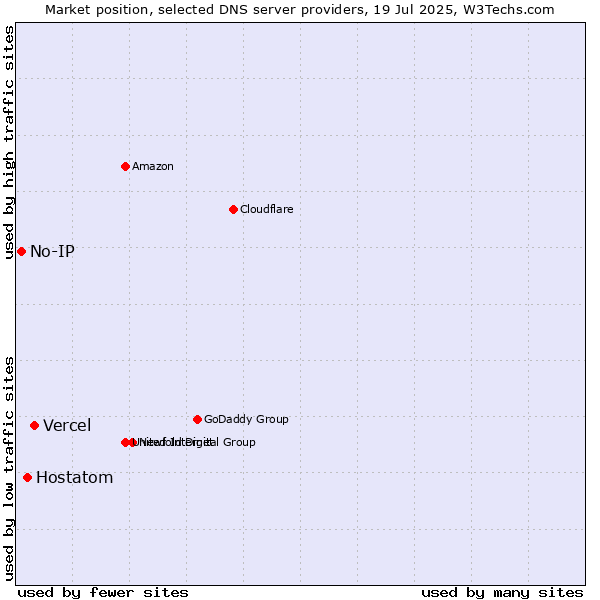 Market position of Vercel vs. Hostatom vs. No-IP