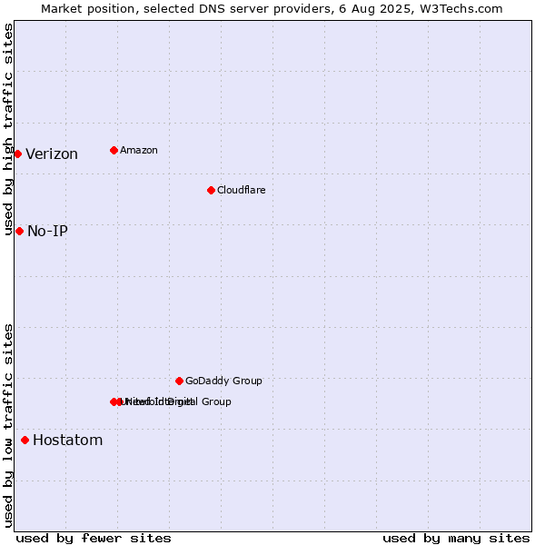 Market position of Hostatom vs. No-IP vs. Verizon