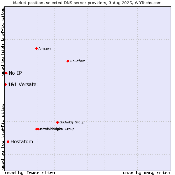 Market position of Hostatom vs. No-IP vs. 1&1 Versatel