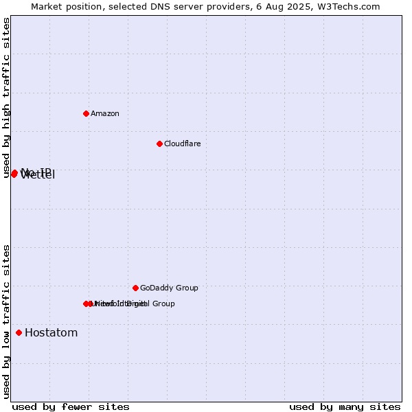 Market position of Hostatom vs. No-IP vs. Viettel