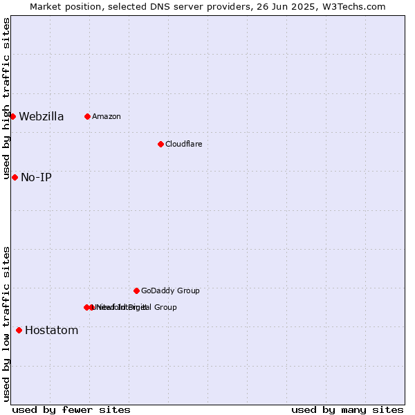 Market position of Hostatom vs. No-IP vs. Webzilla