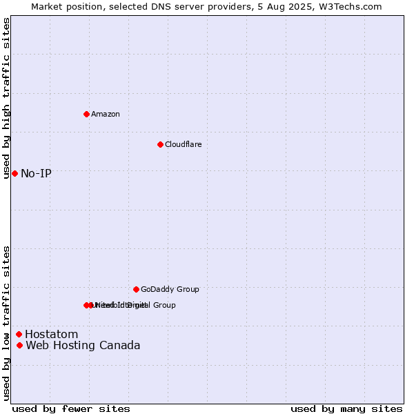 Market position of Web Hosting Canada vs. Hostatom vs. No-IP