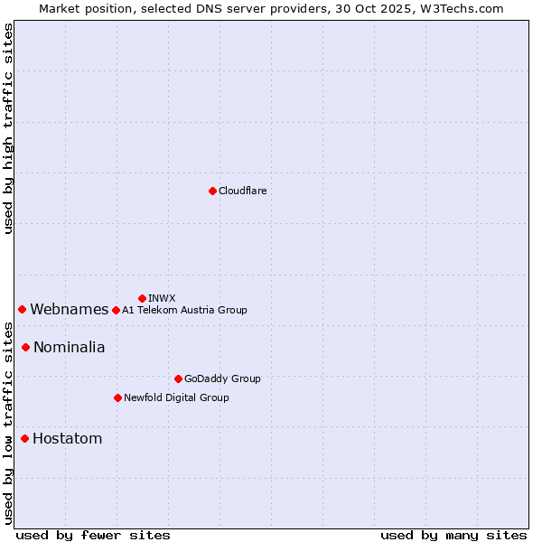 Market position of Nominalia vs. Hostatom vs. Webnames