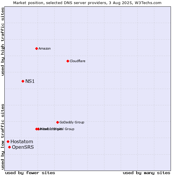 Market position of NS1 vs. OpenSRS vs. Hostatom