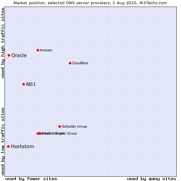 Market position of NS1 vs. Oracle vs. Hostatom