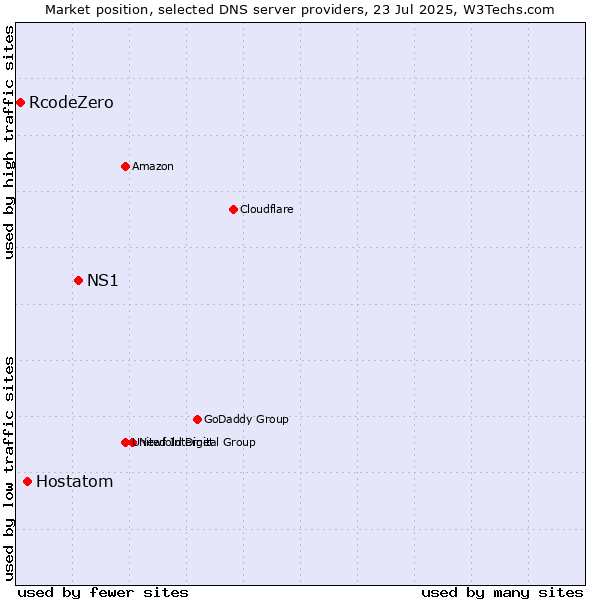 Market position of NS1 vs. Hostatom vs. RcodeZero
