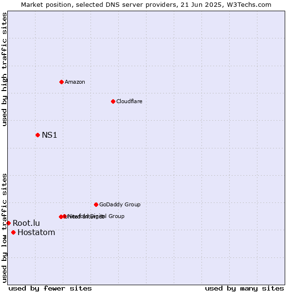 Market position of NS1 vs. Hostatom vs. Root.lu