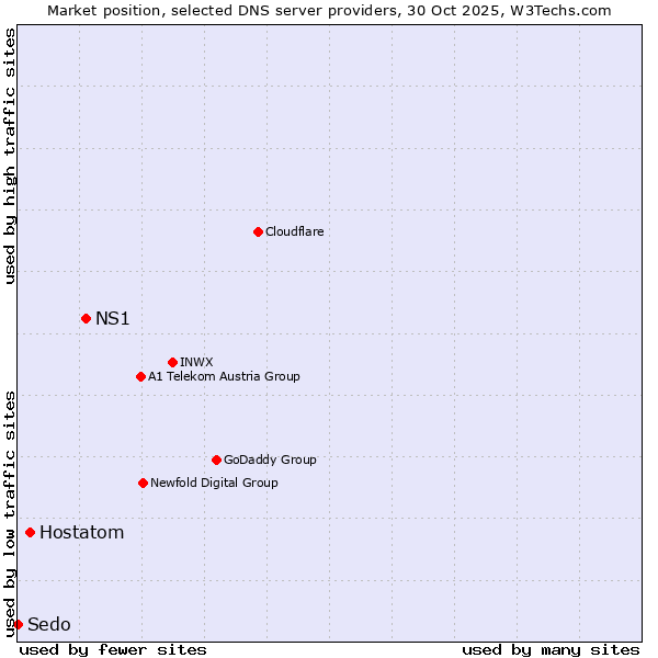 Market position of NS1 vs. Hostatom vs. Sedo