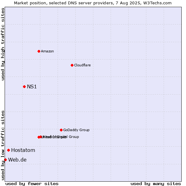 Market position of NS1 vs. Hostatom vs. Web.de