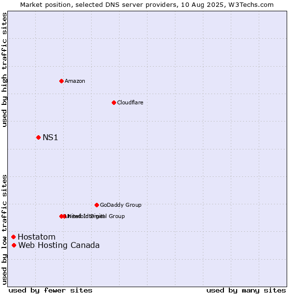 Market position of NS1 vs. Web Hosting Canada vs. Hostatom