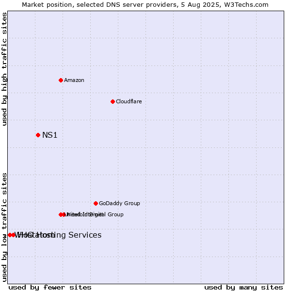Market position of NS1 vs. Hostatom vs. WHG Hosting Services