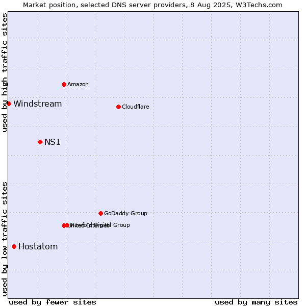 Market position of NS1 vs. Hostatom vs. Windstream