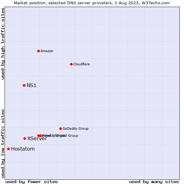 Market position of XServer vs. NS1 vs. Hostatom