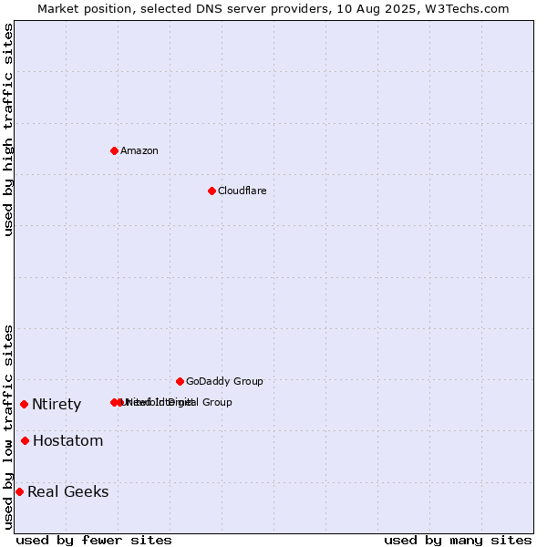 Market position of Hostatom vs. Ntirety vs. Real Geeks