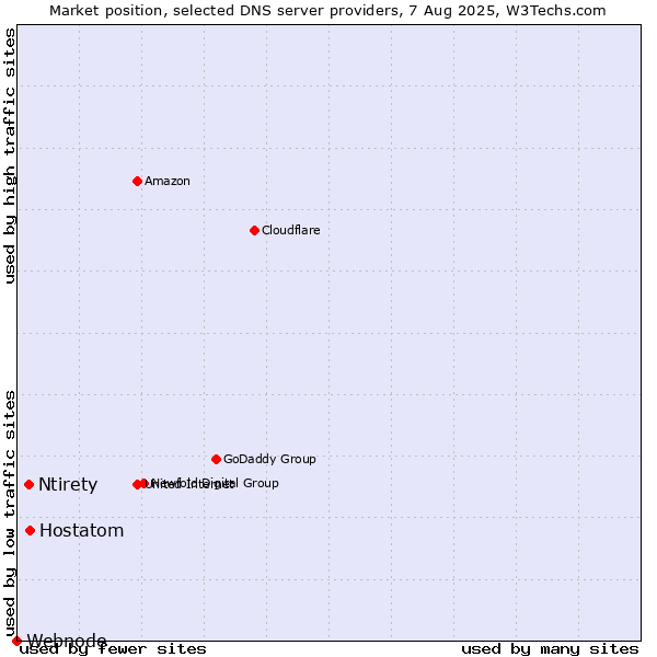 Market position of Hostatom vs. Ntirety vs. Webnode