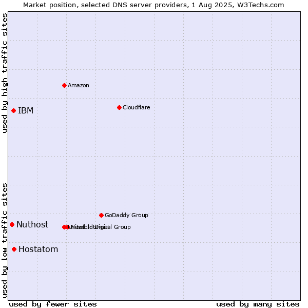 Market position of Hostatom vs. IBM vs. Nuthost