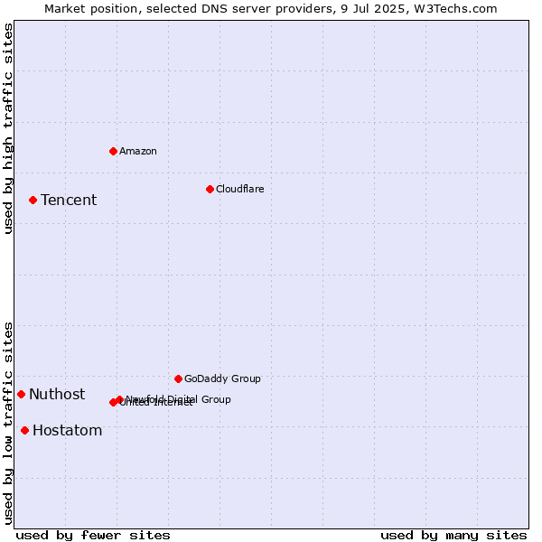Market position of Tencent vs. Hostatom vs. Nuthost