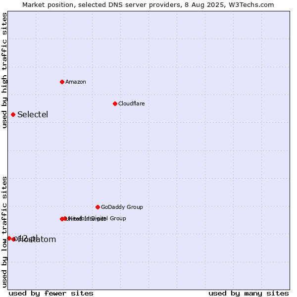 Market position of Hostatom vs. Selectel vs. o12.pl