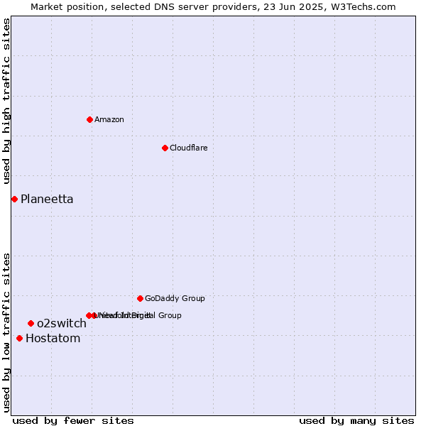 Market position of o2switch vs. Hostatom vs. Planeetta