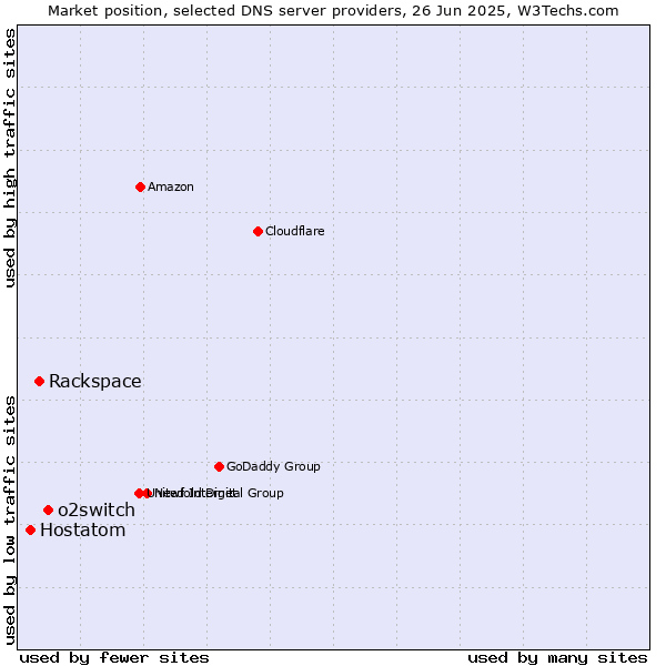 Market position of o2switch vs. Rackspace vs. Hostatom