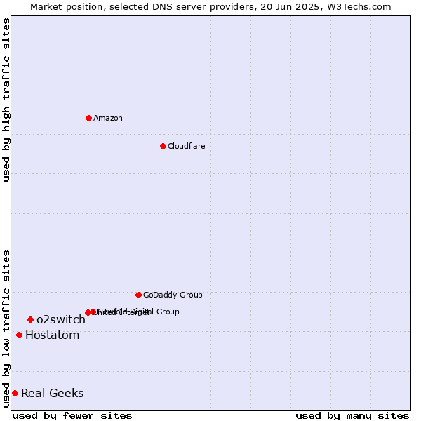 Market position of o2switch vs. Hostatom vs. Real Geeks