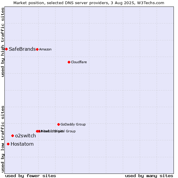 Market position of o2switch vs. Hostatom vs. SafeBrands