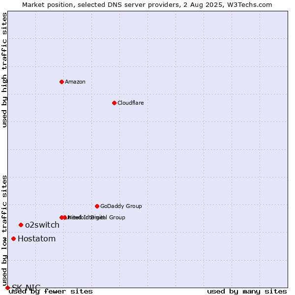 Market position of o2switch vs. Hostatom vs. SK-NIC