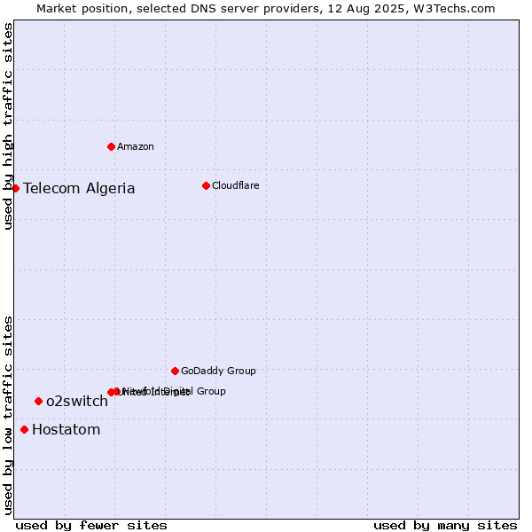 Market position of o2switch vs. Hostatom vs. Telecom Algeria