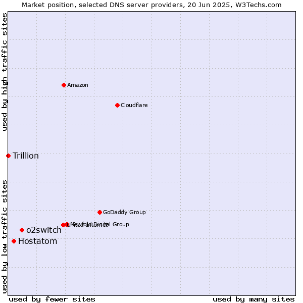 Market position of o2switch vs. Hostatom vs. Trillion