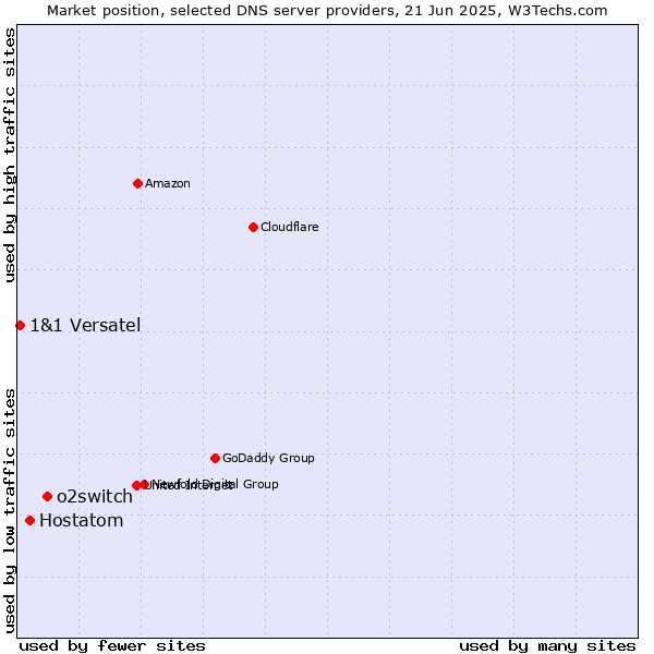 Market position of o2switch vs. Hostatom vs. 1&1 Versatel