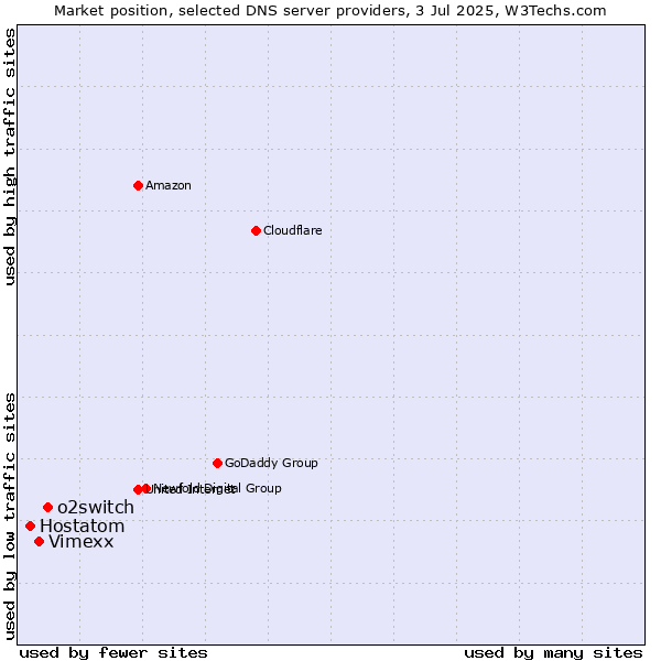 Market position of o2switch vs. Vimexx vs. Hostatom