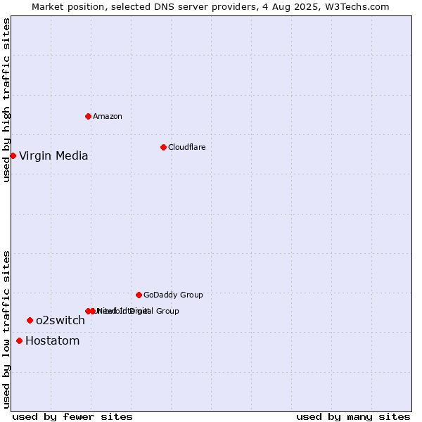 Market position of o2switch vs. Hostatom vs. Virgin Media