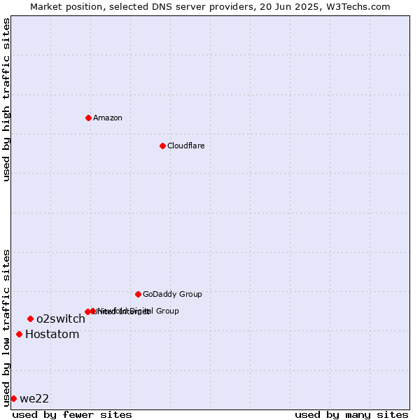 Market position of o2switch vs. Hostatom vs. we22