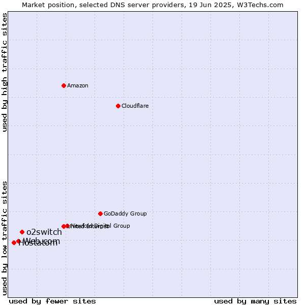 Market position of o2switch vs. Web.com vs. Hostatom