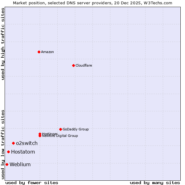 Market position of o2switch vs. Hostatom vs. Weblium