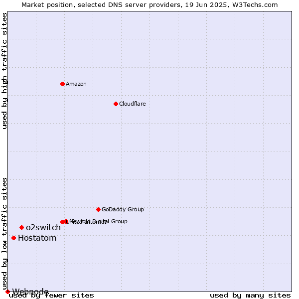 Market position of o2switch vs. Hostatom vs. Webnode