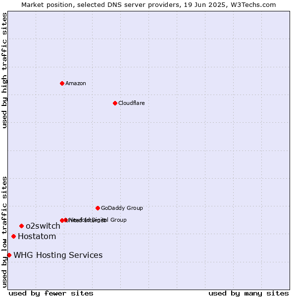 Market position of o2switch vs. Hostatom vs. WHG Hosting Services