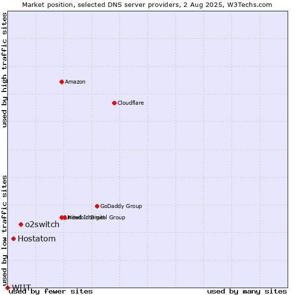 Market position of o2switch vs. Hostatom vs. WIIT