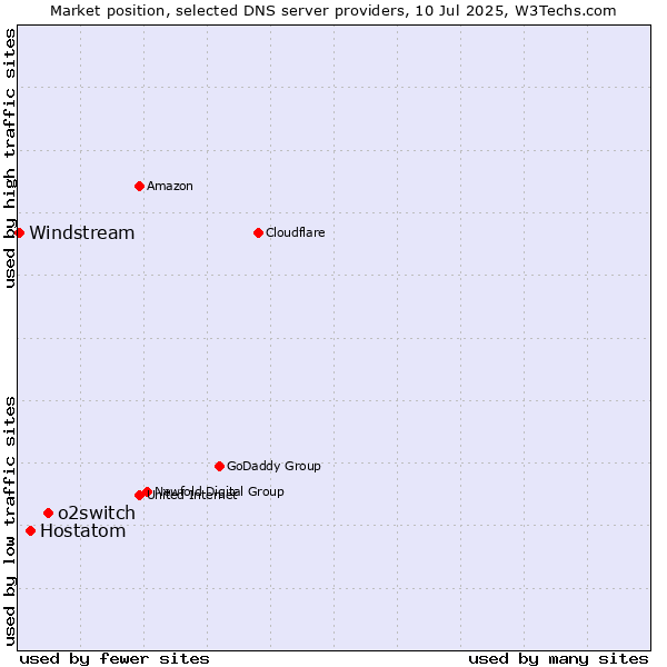 Market position of o2switch vs. Hostatom vs. Windstream