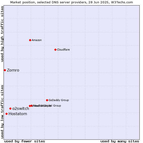 Market position of o2switch vs. Hostatom vs. Zomro