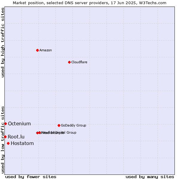 Market position of Hostatom vs. Octenium vs. Root.lu