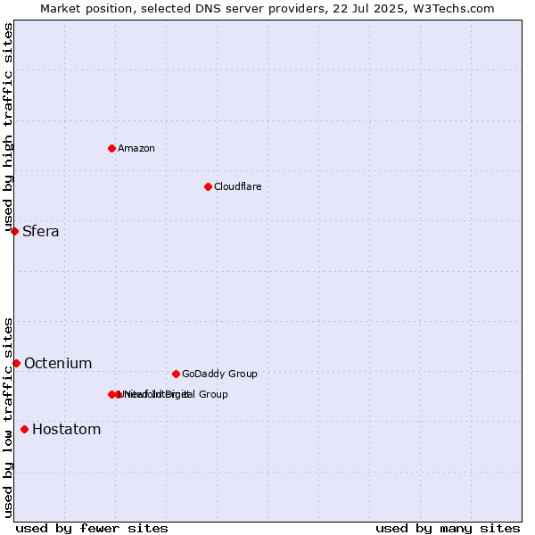 Market position of Hostatom vs. Octenium vs. Sfera